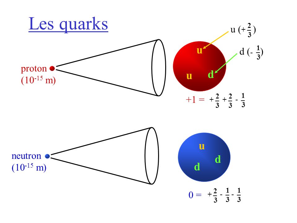 Les quarks d u u d u (+ ) d (- ) proton (10-15 m) +1 = neutron