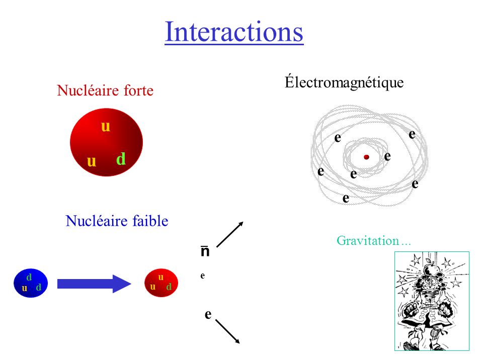 Interactions u d Électromagnétique Nucléaire forte e Nucléaire faible
