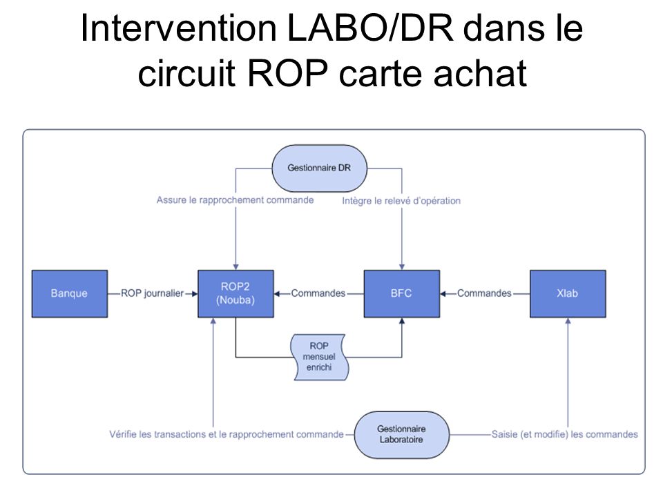 Intervention LABO/DR dans le circuit ROP carte achat