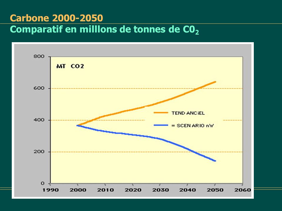 Carbone Comparatif en milllons de tonnes de C02