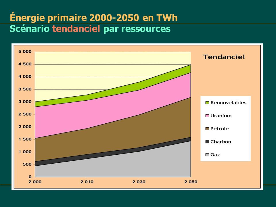 Énergie primaire en TWh Scénario tendanciel par ressources