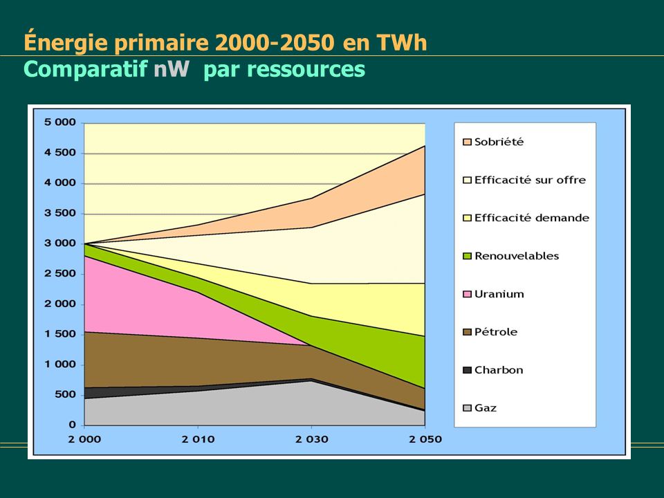 Énergie primaire en TWh Comparatif nW par ressources