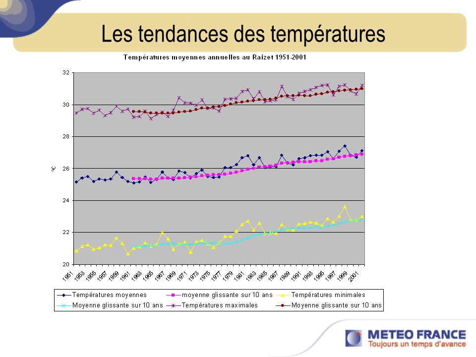Les tendances des températures