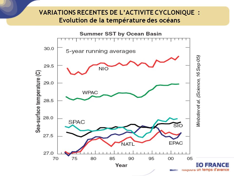 VARIATIONS RECENTES DE L’ACTIVITE CYCLONIQUE : Evolution de la température des océans