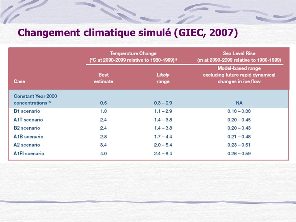Changement climatique simulé (GIEC, 2007)