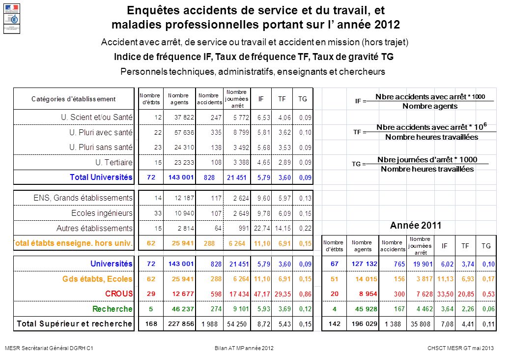 Enquêtes accidents de service et du travail, et maladies professionnelles portant sur l’ année 2012