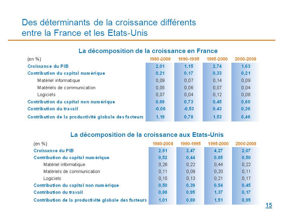 Des déterminants de la croissance différents entre la France et les Etats-Unis