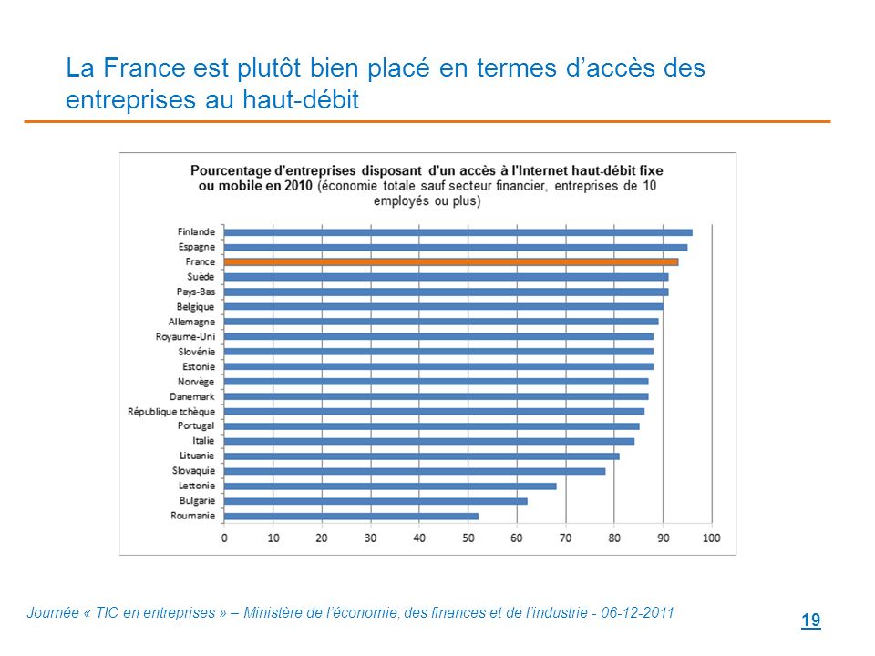 La France est plutôt bien placé en termes d’accès des entreprises au haut-débit