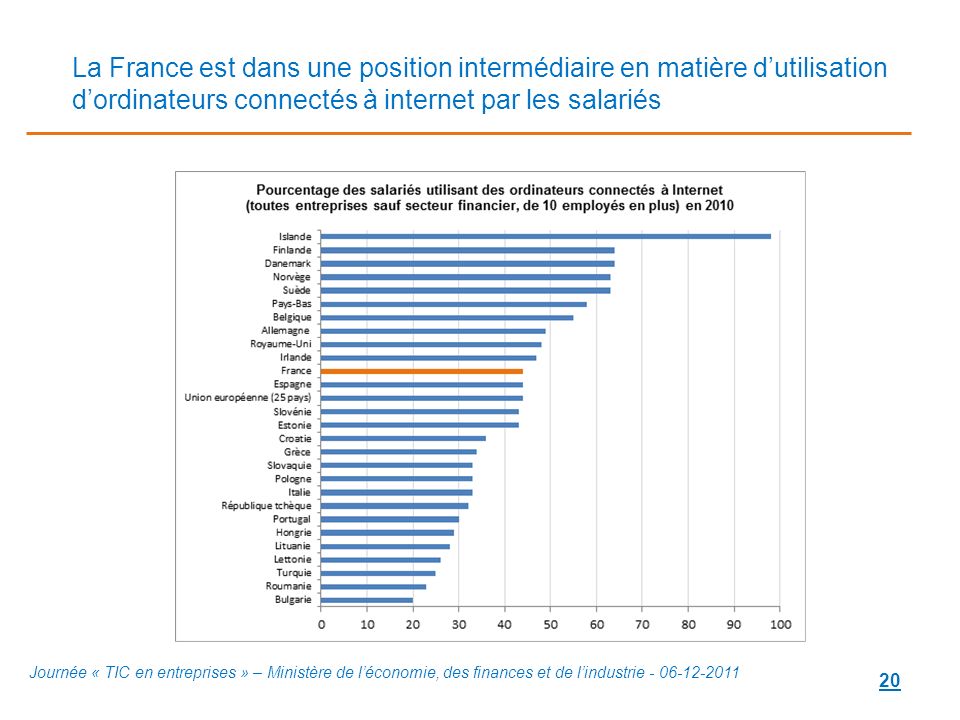 La France est dans une position intermédiaire en matière d’utilisation d’ordinateurs connectés à internet par les salariés