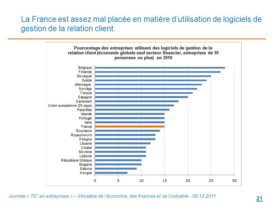 La France est assez mal placée en matière d’utilisation de logiciels de gestion de la relation client.
