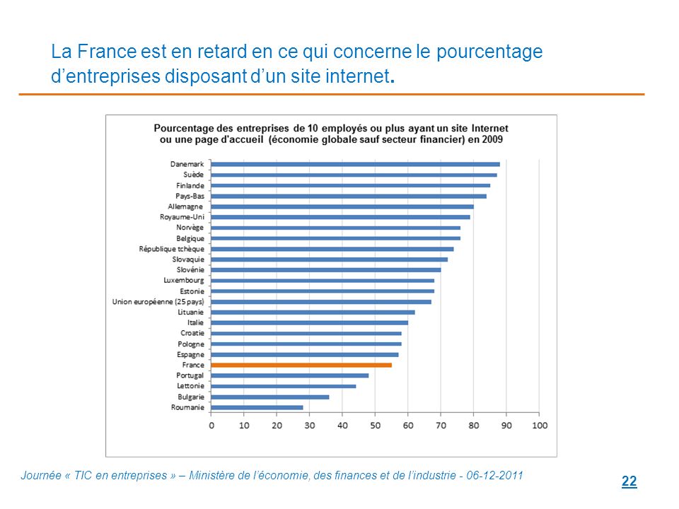 La France est en retard en ce qui concerne le pourcentage d’entreprises disposant d’un site internet.