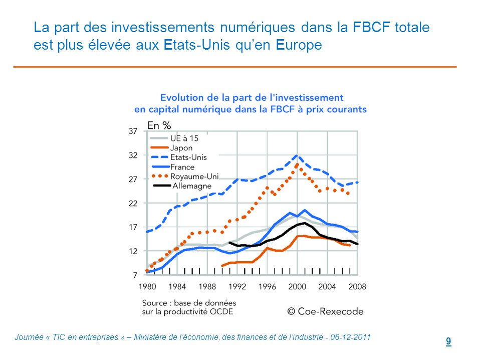 La part des investissements numériques dans la FBCF totale est plus élevée aux Etats-Unis qu’en Europe