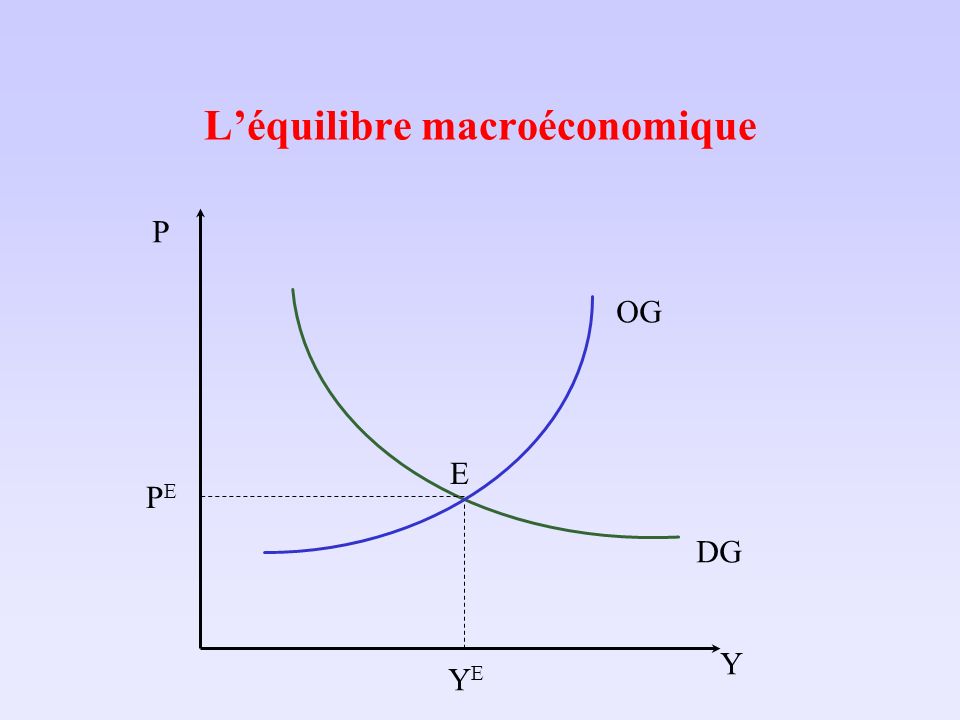 L’équilibre macroéconomique