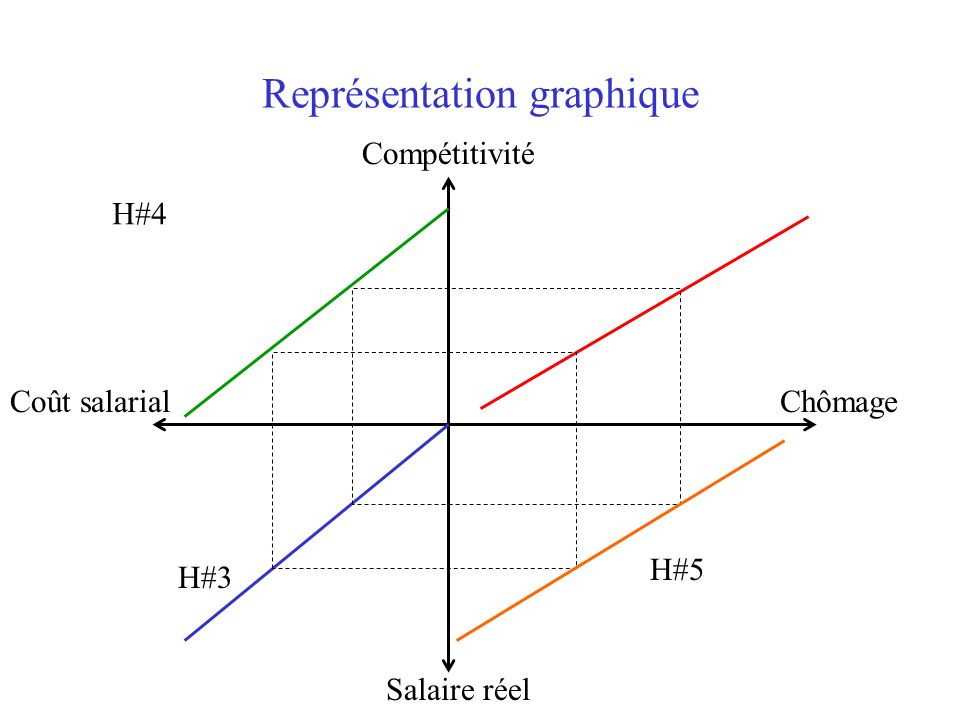 Représentation graphique