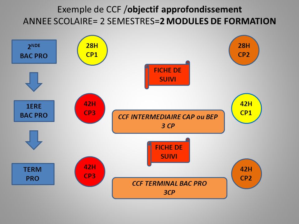 CCF INTERMEDIAIRE CAP ou BEP