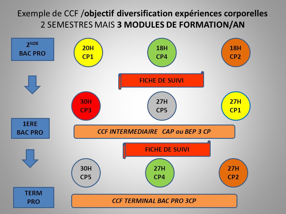 CCF INTERMEDIAIRE CAP ou BEP 3 CP