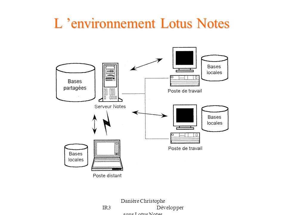 L ’environnement Lotus Notes