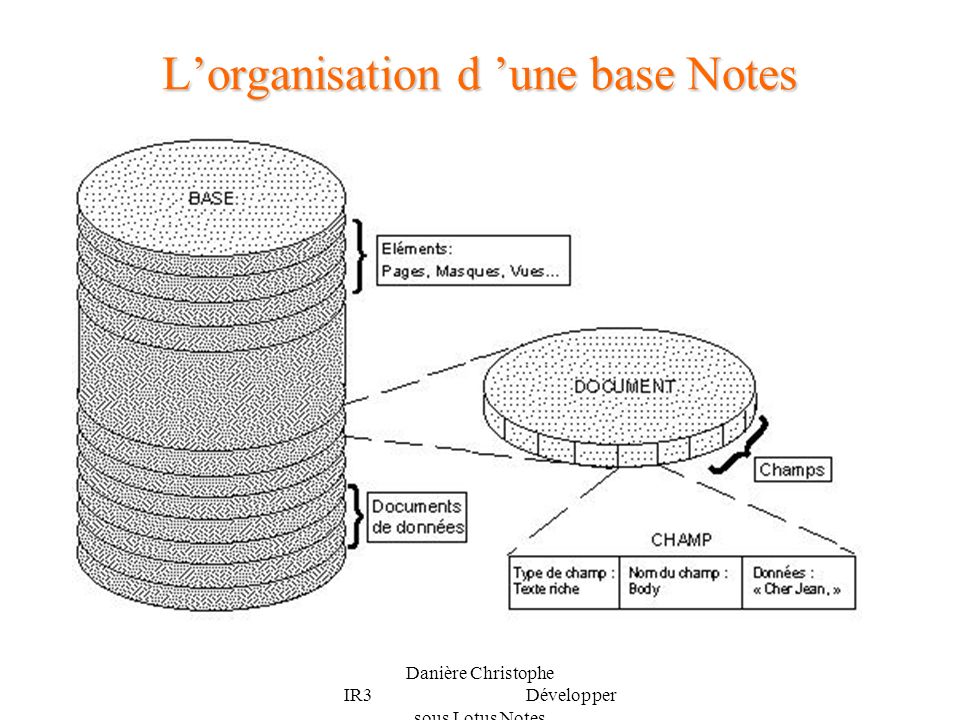 L’organisation d ’une base Notes