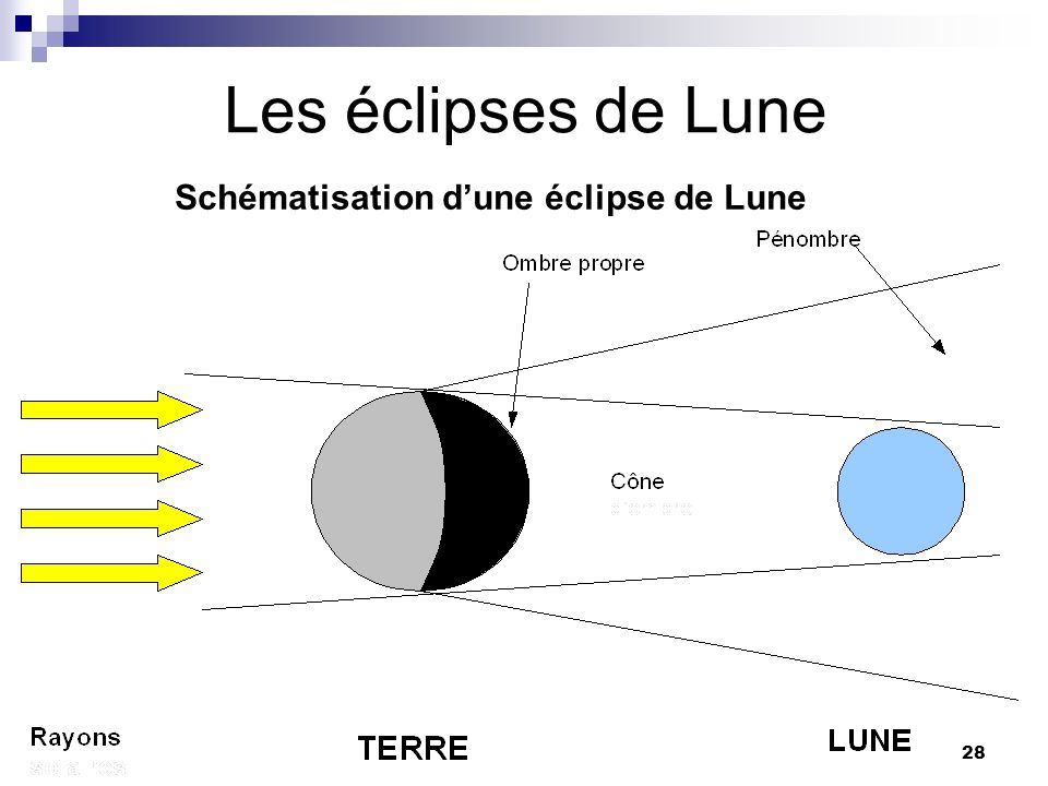 Schématisation d’une éclipse de Lune