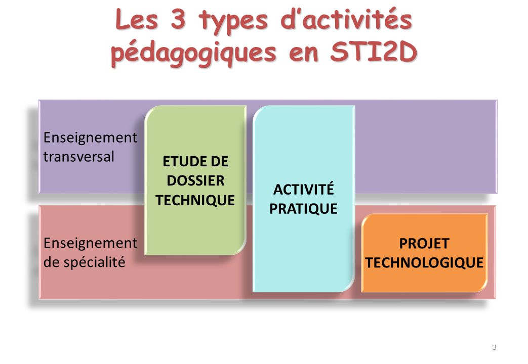 Les 3 types d’activités pédagogiques en STI2D