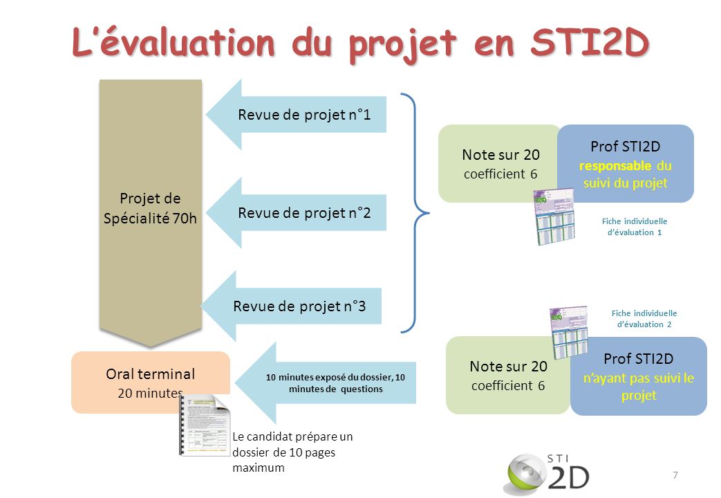 L’évaluation du projet en STI2D