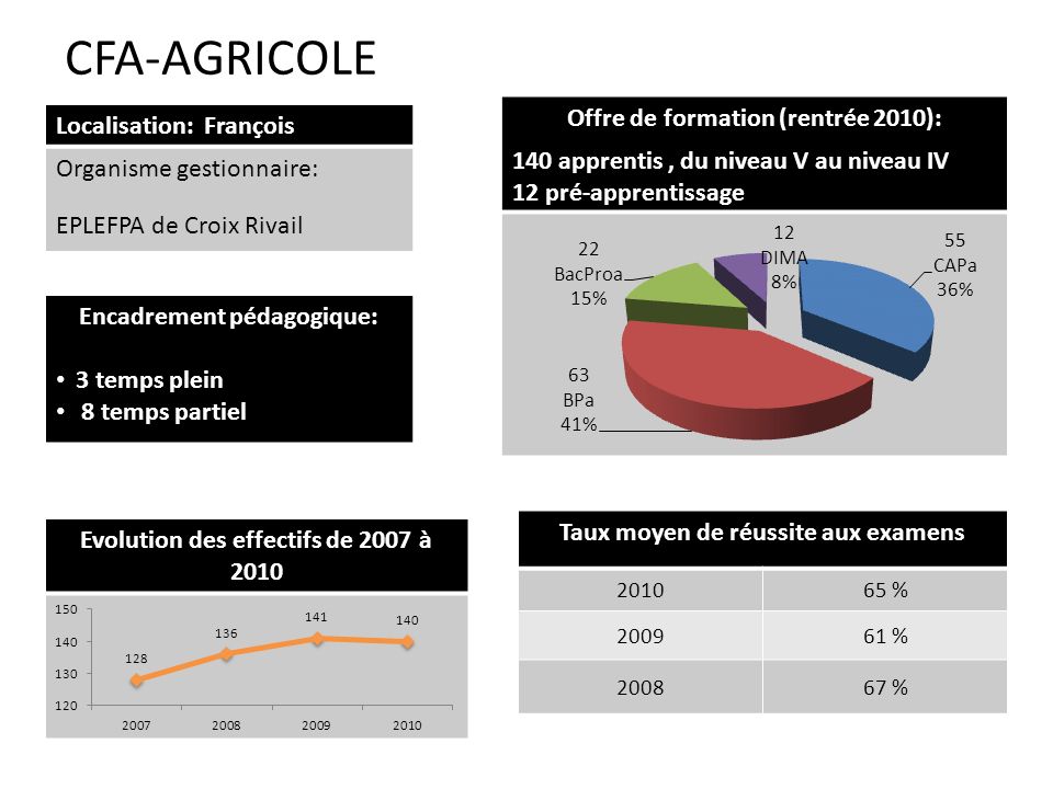 CFA-AGRICOLE Offre de formation (rentrée 2010): Localisation: François