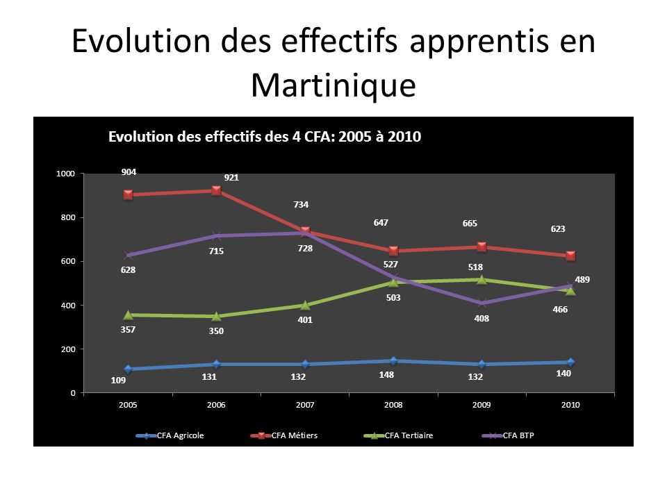 Evolution des effectifs apprentis en Martinique
