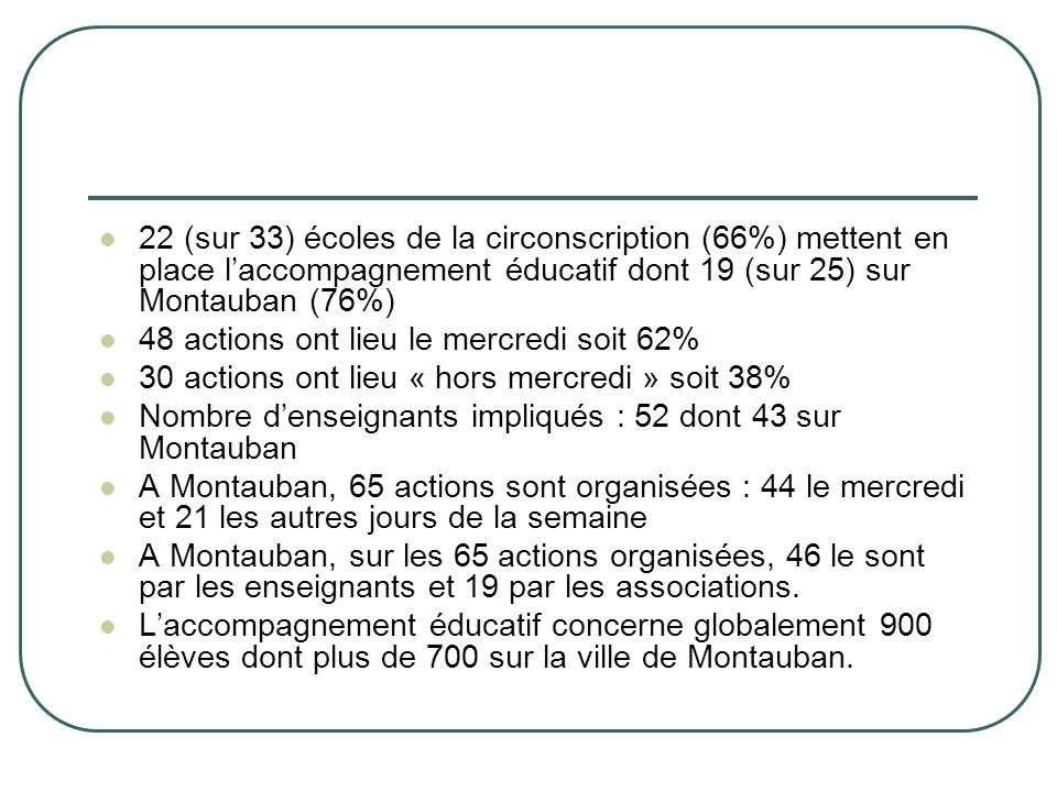 22 (sur 33) écoles de la circonscription (66%) mettent en place l’accompagnement éducatif dont 19 (sur 25) sur Montauban (76%)