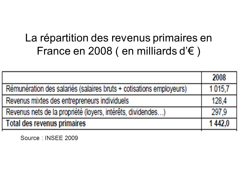 La répartition des revenus primaires en France en 2008 ( en milliards d’€ )