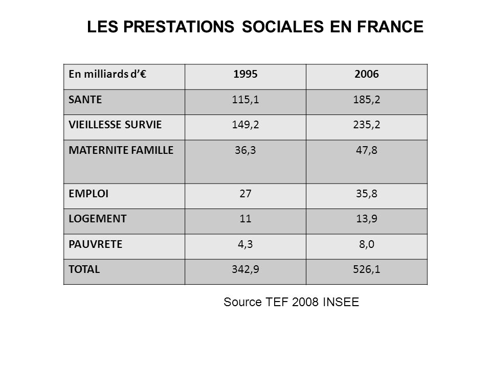 LES PRESTATIONS SOCIALES EN FRANCE
