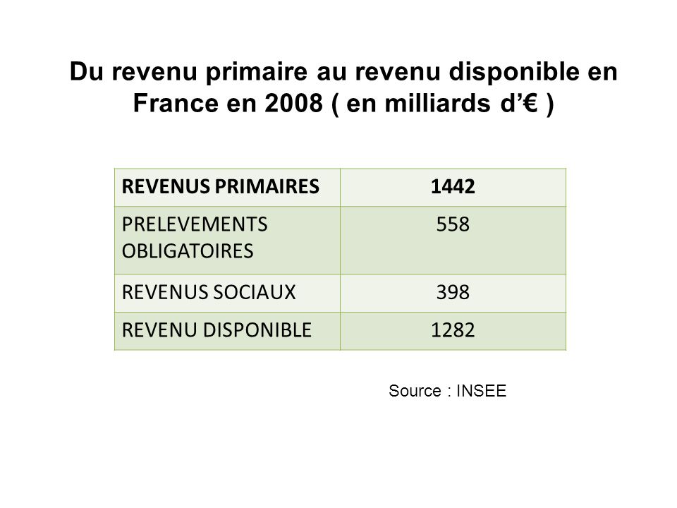 Du revenu primaire au revenu disponible en France en 2008 ( en milliards d’€ )