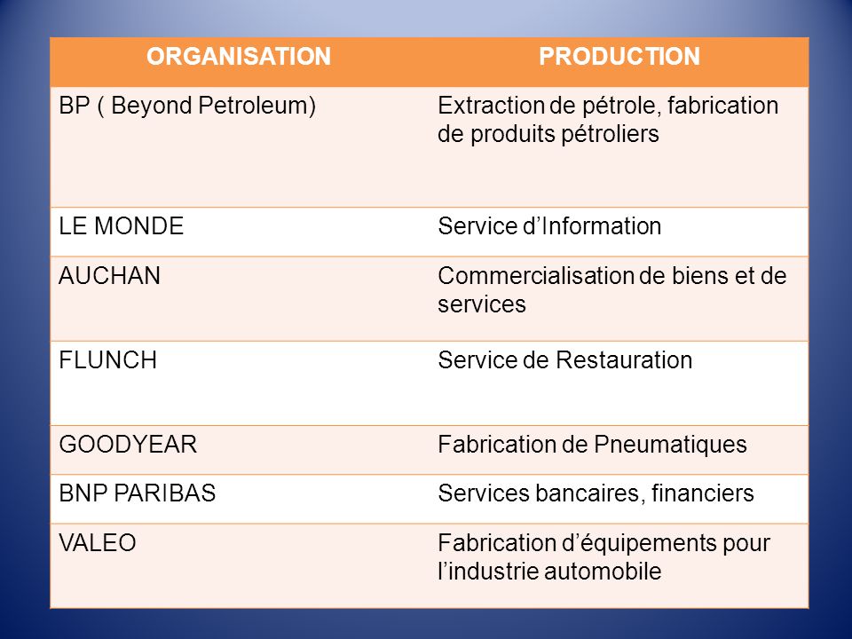 ORGANISATION PRODUCTION. BP ( Beyond Petroleum) Extraction de pétrole, fabrication de produits pétroliers.