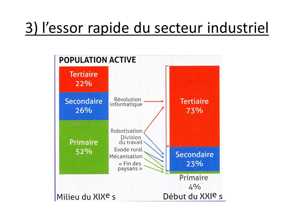 3) l’essor rapide du secteur industriel