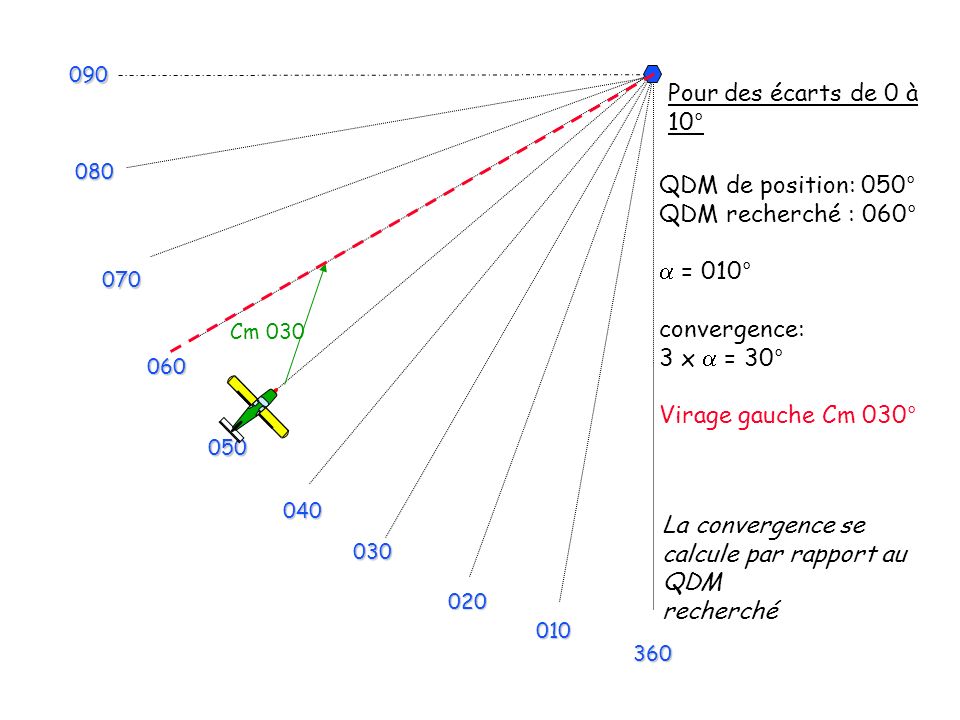 La convergence se calcule par rapport au QDM