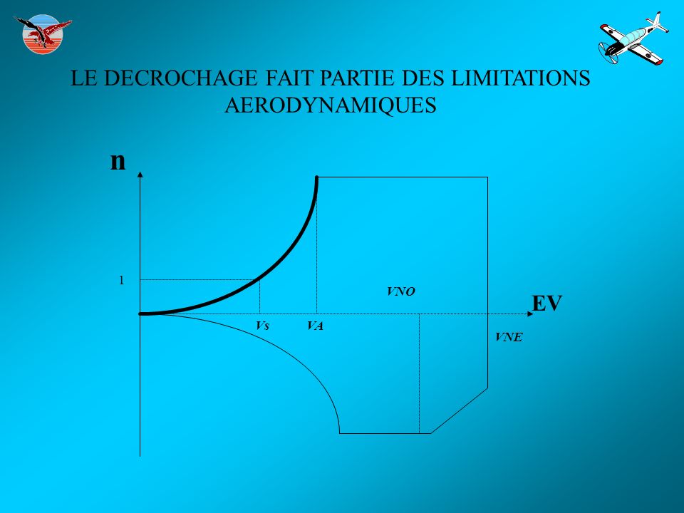 LE DECROCHAGE FAIT PARTIE DES LIMITATIONS AERODYNAMIQUES