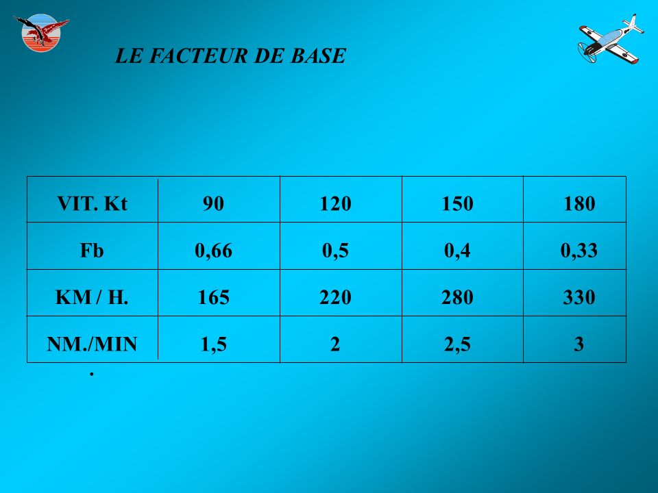 LE FACTEUR DE BASE VIT. Kt Fb 0,66 0,5 0,4 0,33 KM / H.