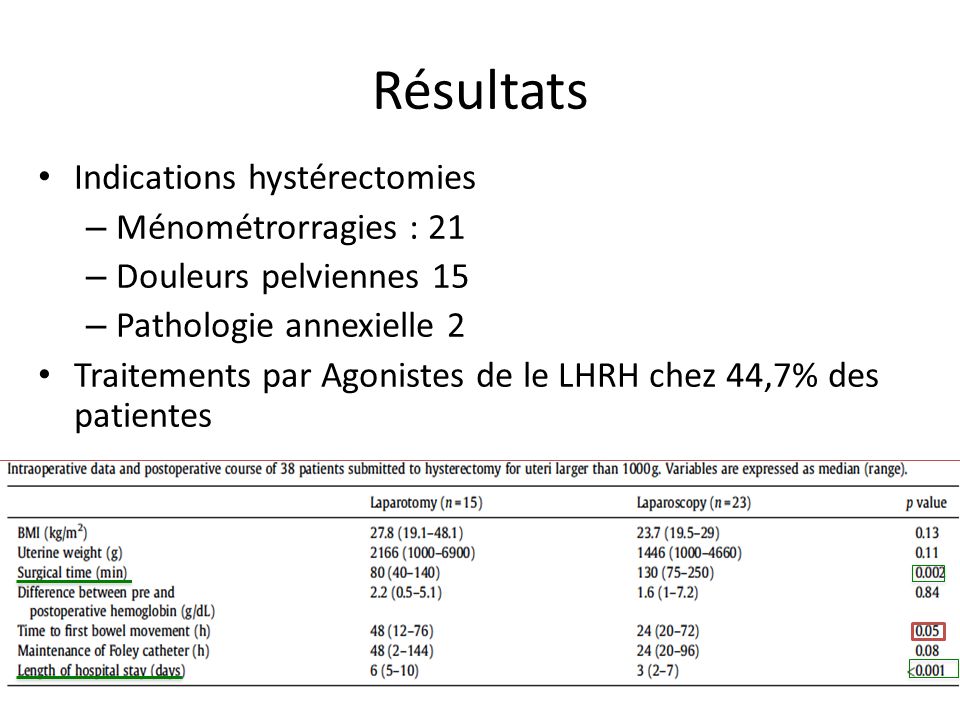 Résultats Indications hystérectomies Ménométrorragies : 21