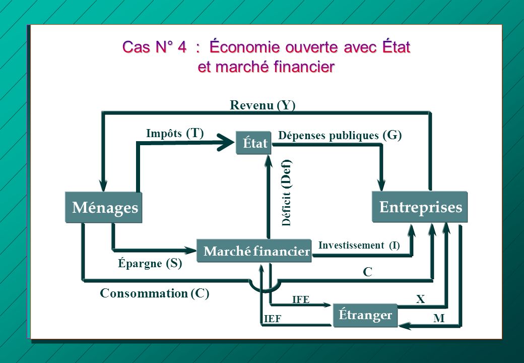 Cas N° 4 : Économie ouverte avec État et marché financier