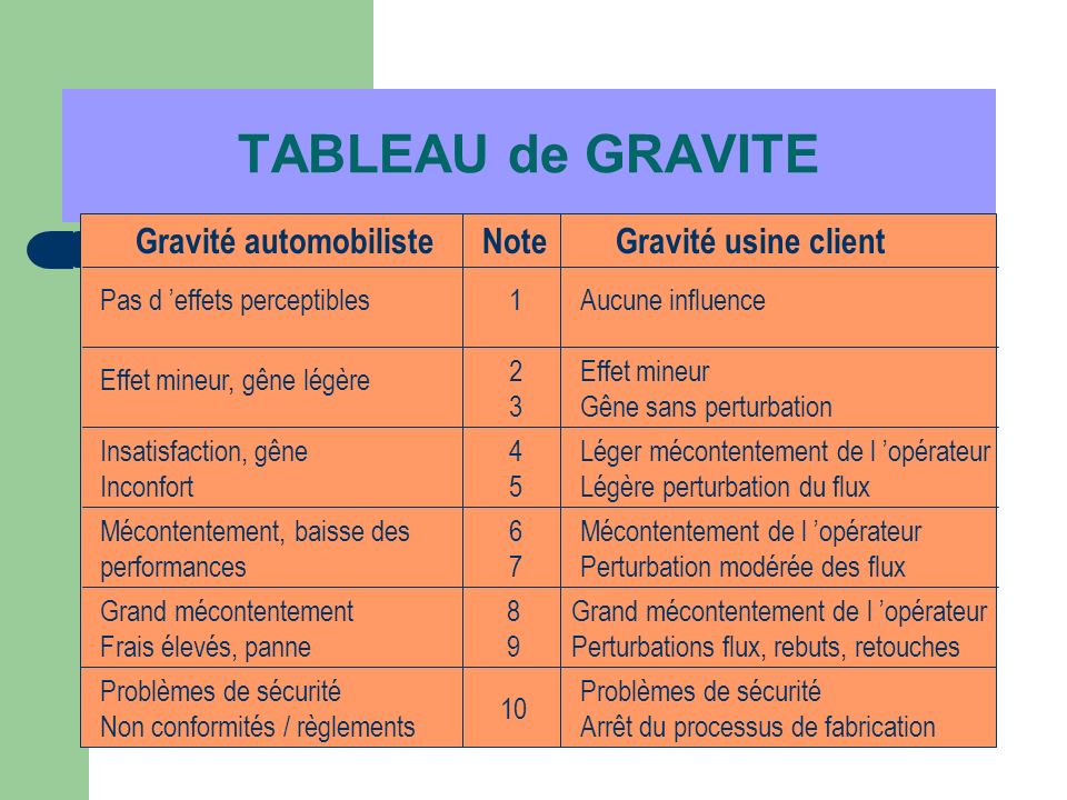 TABLEAU de GRAVITE Gravité automobiliste Note Gravité usine client