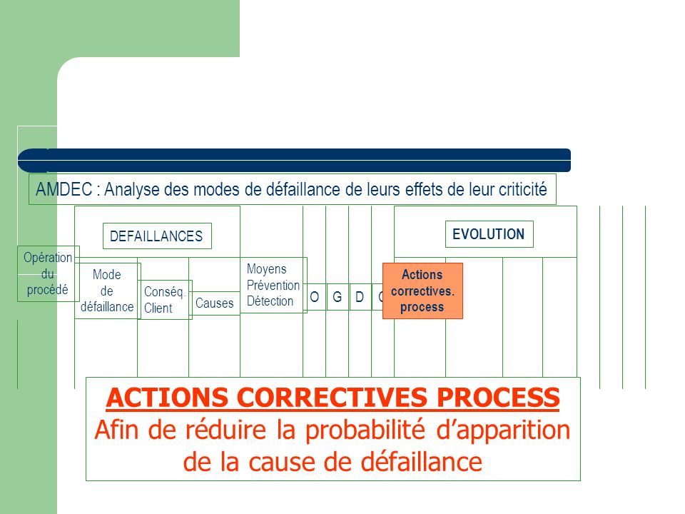 ACTIONS CORRECTIVES PROCESS