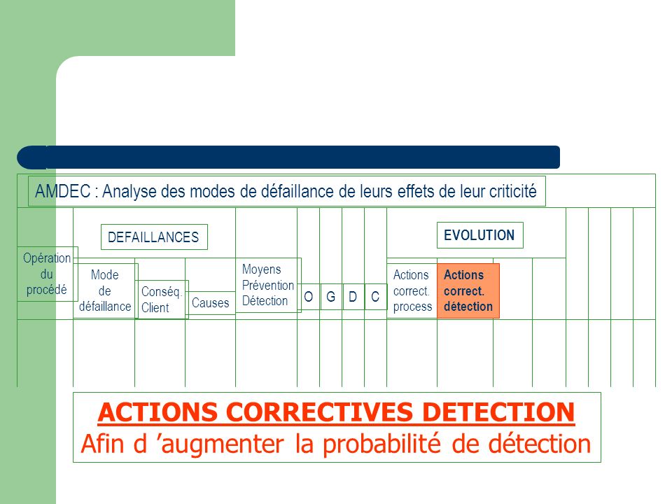 ACTIONS CORRECTIVES DETECTION