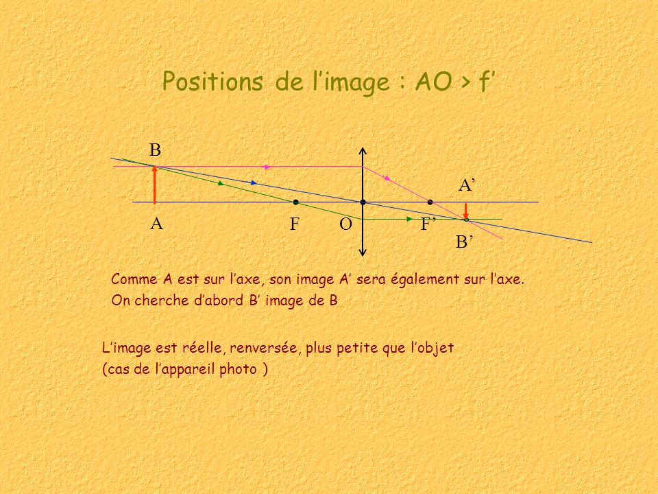 Positions de l’image : AO > f’