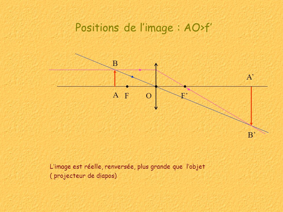 Positions de l’image : AO>f’