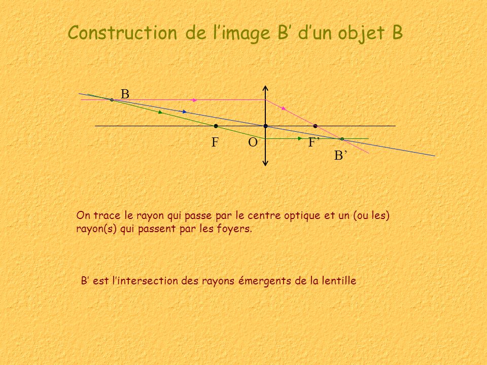 Construction de l’image B’ d’un objet B