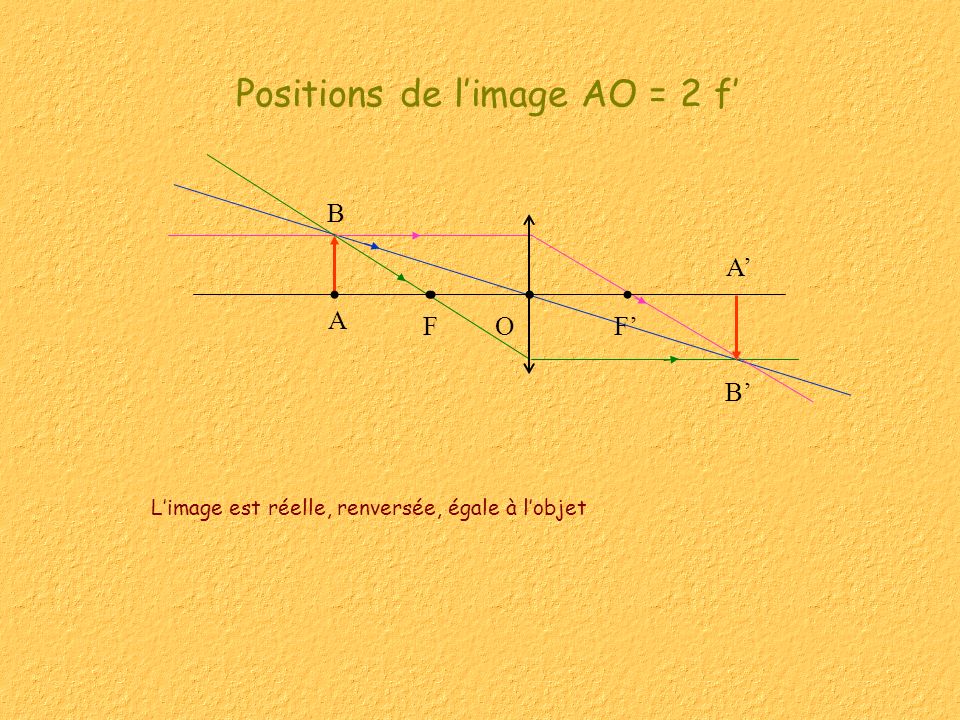 Positions de l’image AO = 2 f’