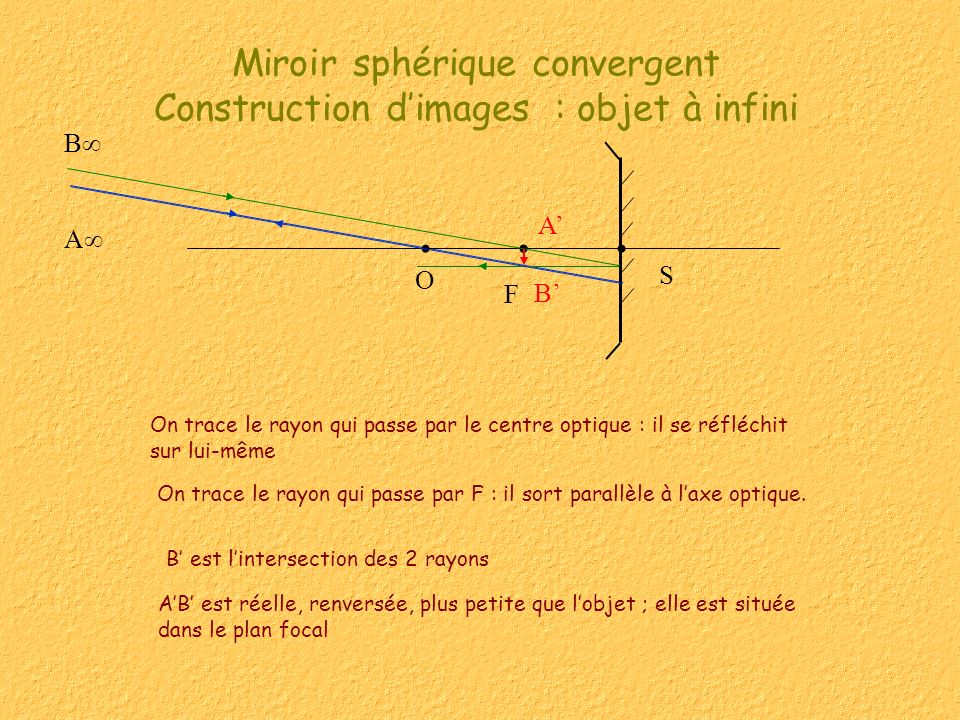 Miroir sphérique convergent Construction d’images : objet à infini