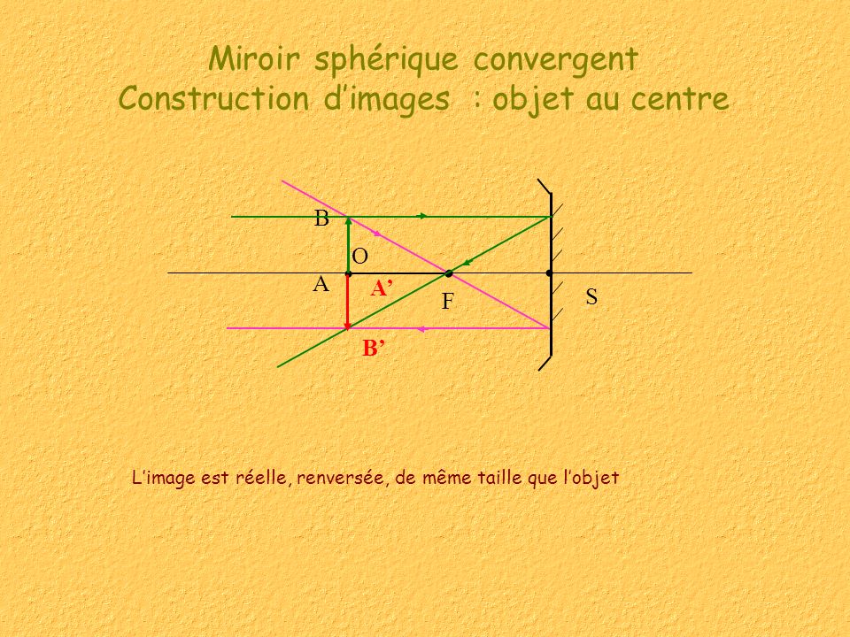 Miroir sphérique convergent Construction d’images : objet au centre