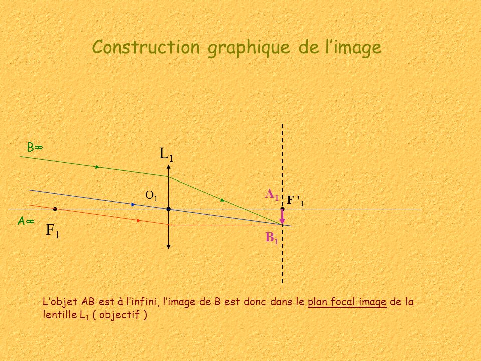 Construction graphique de l’image