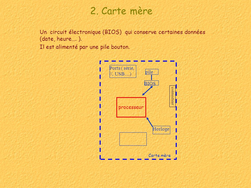 2. Carte mère Un circuit électronique (BIOS) qui conserve certaines données (date, heure…. ). Il est alimenté par une pile bouton.