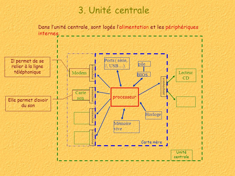 3. Unité centrale Dans l’unité centrale, sont logés l’alimentation et les périphériques internes. Lecteur.